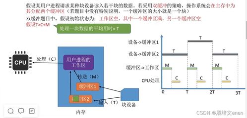 計(jì)算機(jī)I/O管理核心 內(nèi)核子系統(tǒng)、假脫機(jī)技術(shù)與資源分配策略